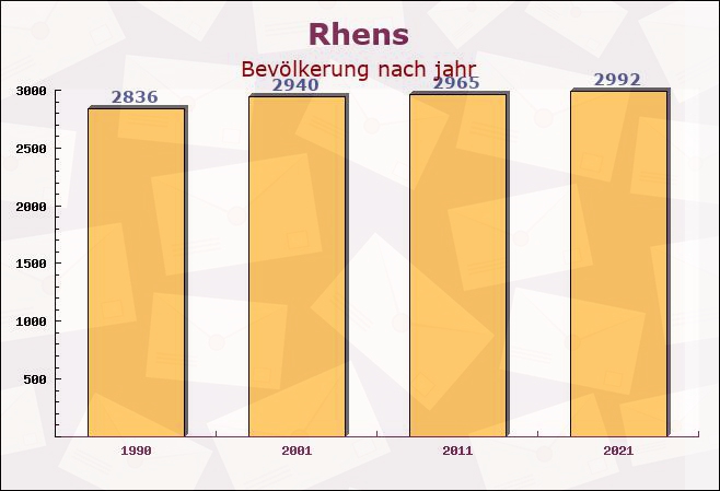 Rhens, Rheinland-Pfalz - Einwohner nach jahr