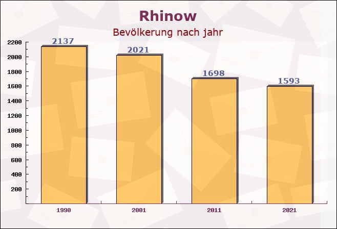 Rhinow, Brandenburg - Einwohner nach jahr