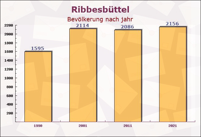 Ribbesbüttel, Niedersachsen - Einwohner nach jahr