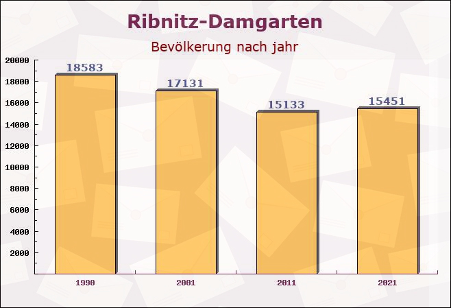Ribnitz-Damgarten, Mecklenburg-Vorpommern - Einwohner nach jahr