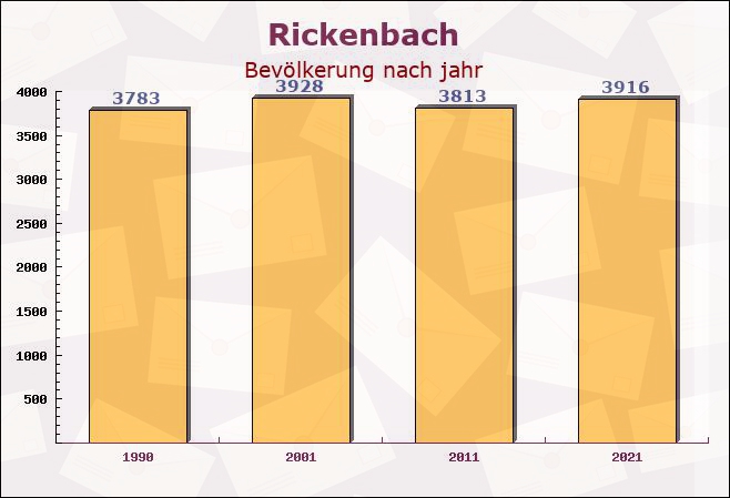 Rickenbach, Baden-Württemberg - Einwohner nach jahr