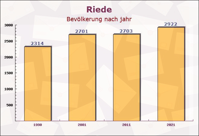 Riede, Niedersachsen - Einwohner nach jahr