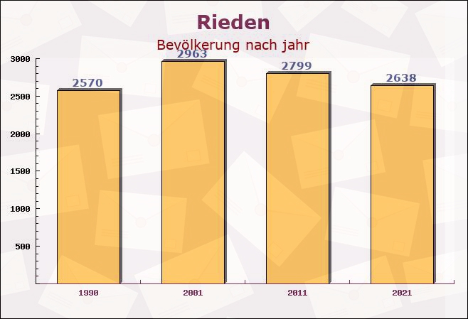 Rieden, Bayern - Einwohner nach jahr