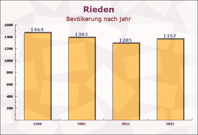 Rieden, Bayern - Einwohner nach jahr