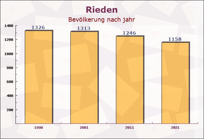 Rieden, Rheinland-Pfalz - Einwohner nach jahr