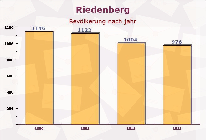 Riedenberg, Bayern - Einwohner nach jahr