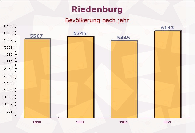 Riedenburg, Bayern - Einwohner nach jahr