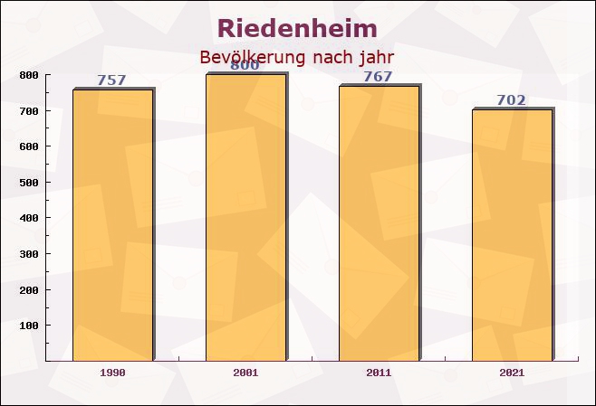 Riedenheim, Bayern - Einwohner nach jahr