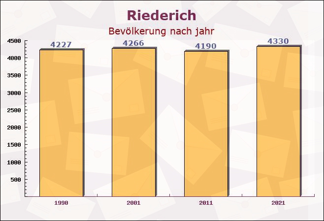 Riederich, Baden-Württemberg - Einwohner nach jahr