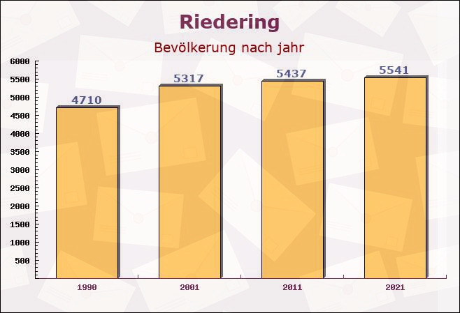 Riedering, Bayern - Einwohner nach jahr