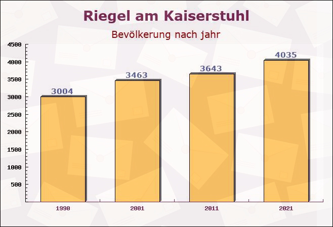 Riegel am Kaiserstuhl, Baden-Württemberg - Einwohner nach jahr