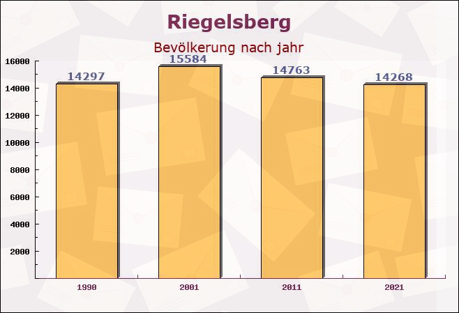 Riegelsberg, Saarland - Einwohner nach jahr