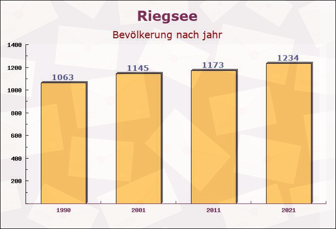 Riegsee, Bayern - Einwohner nach jahr