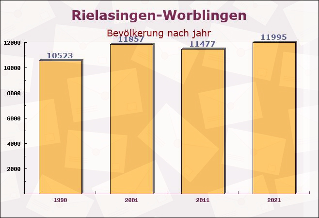 Rielasingen-Worblingen, Baden-Württemberg - Einwohner nach jahr