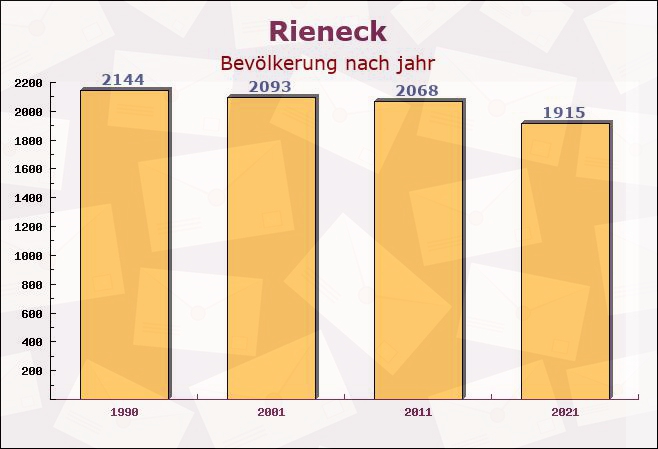 Rieneck, Bayern - Einwohner nach jahr