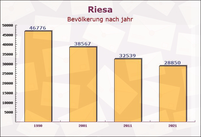 Riesa, Sachsen - Einwohner nach jahr