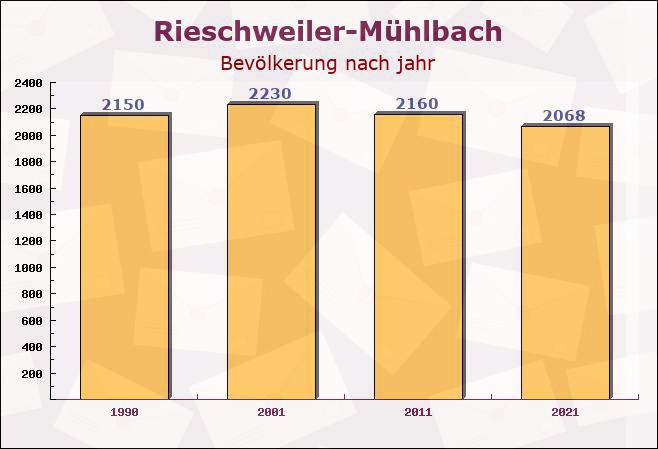 Rieschweiler-Mühlbach, Rheinland-Pfalz - Einwohner nach jahr