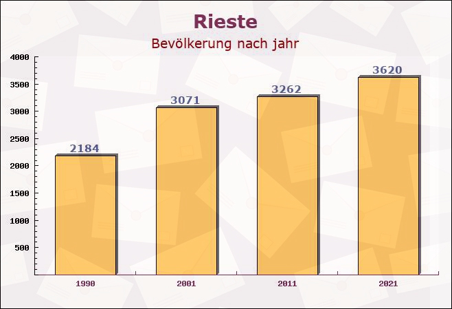 Rieste, Niedersachsen - Einwohner nach jahr