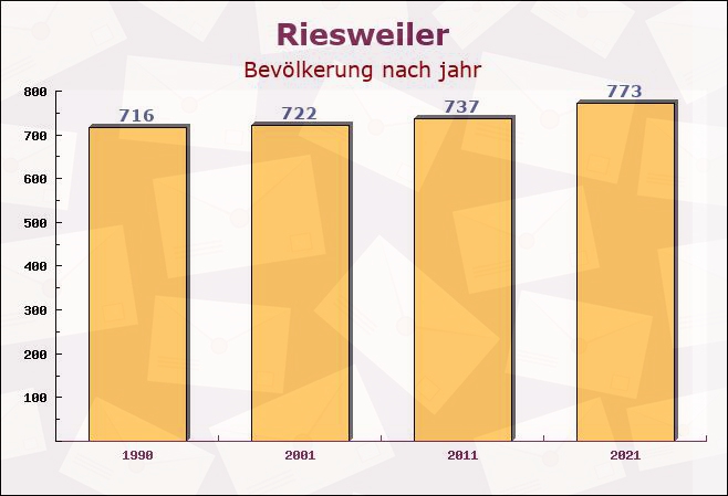 Riesweiler, Rheinland-Pfalz - Einwohner nach jahr