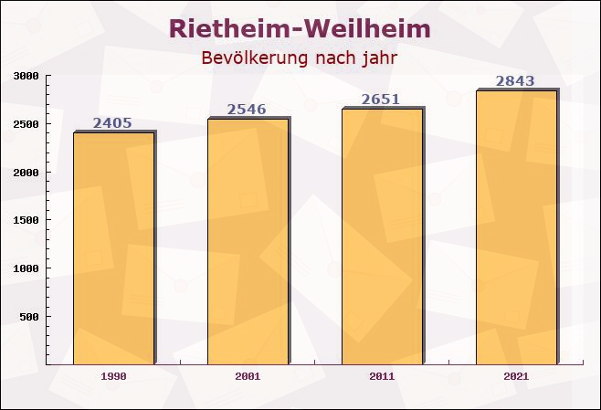 Rietheim-Weilheim, Baden-Württemberg - Einwohner nach jahr