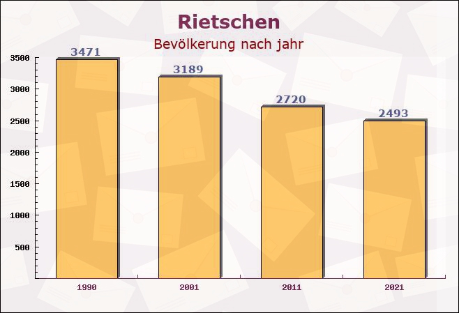 Rietschen, Sachsen - Einwohner nach jahr