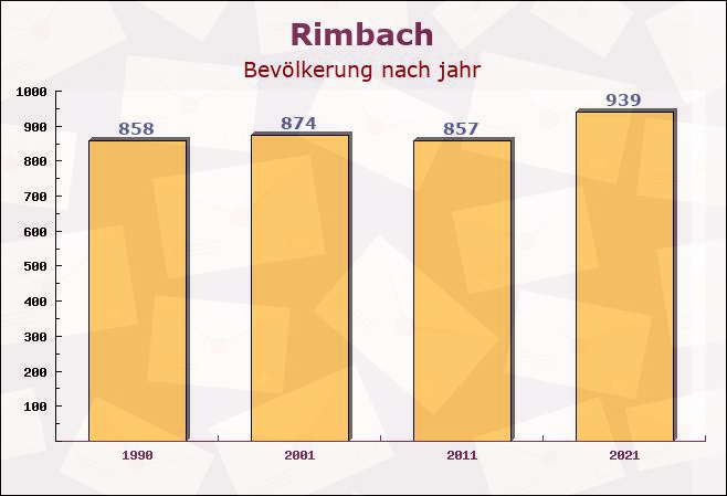 Rimbach, Bayern - Einwohner nach jahr