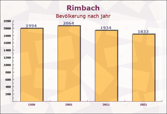 Rimbach, Bayern - Einwohner nach jahr