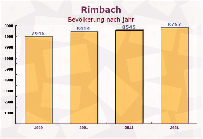 Rimbach, Hessen - Einwohner nach jahr