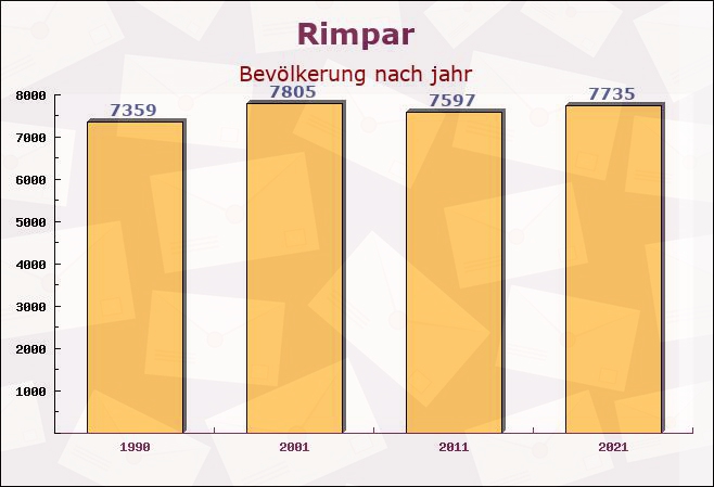 Rimpar, Bayern - Einwohner nach jahr