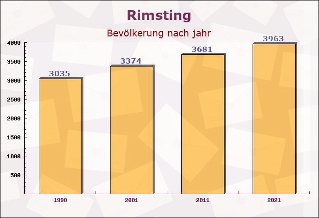 Rimsting, Bayern - Einwohner nach jahr