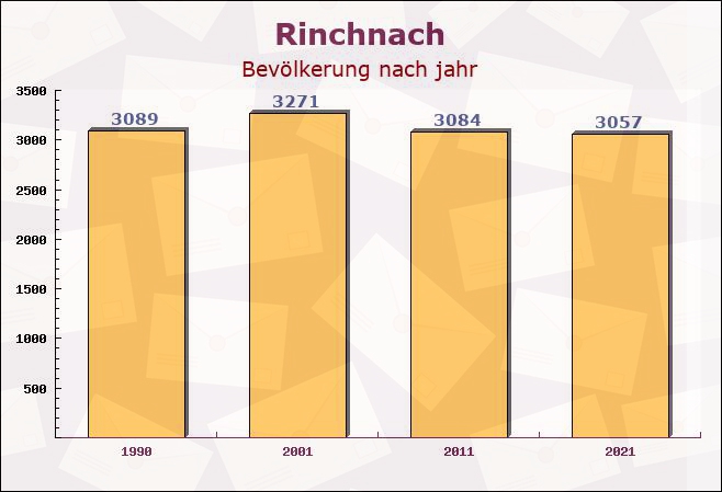 Rinchnach, Bayern - Einwohner nach jahr