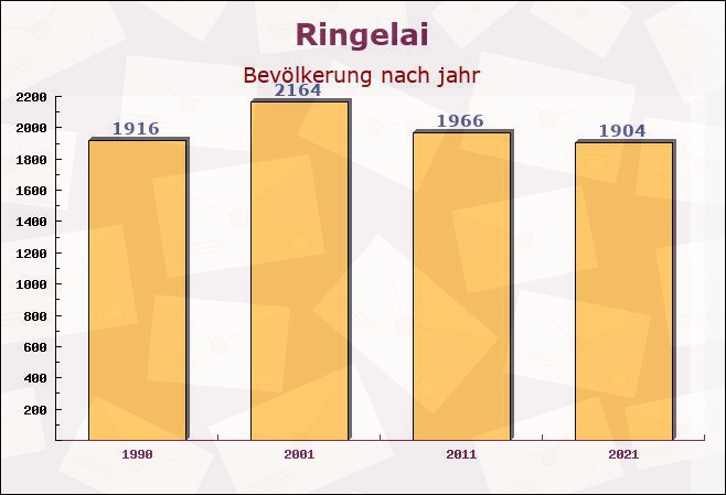 Ringelai, Bayern - Einwohner nach jahr