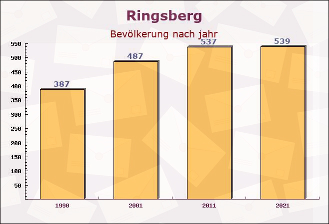 Ringsberg, Schleswig-Holstein - Einwohner nach jahr