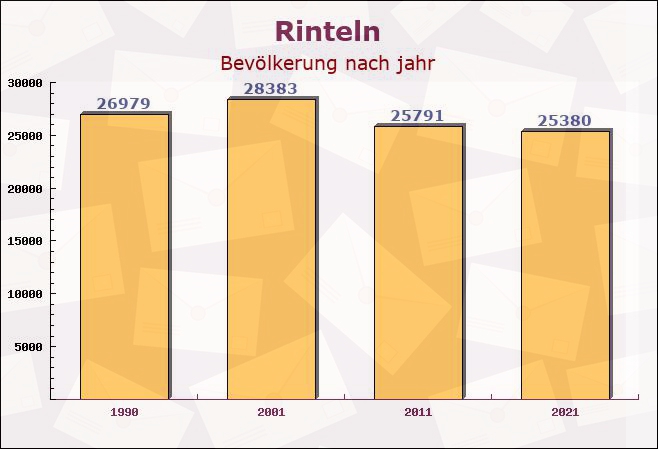 Rinteln, Niedersachsen - Einwohner nach jahr