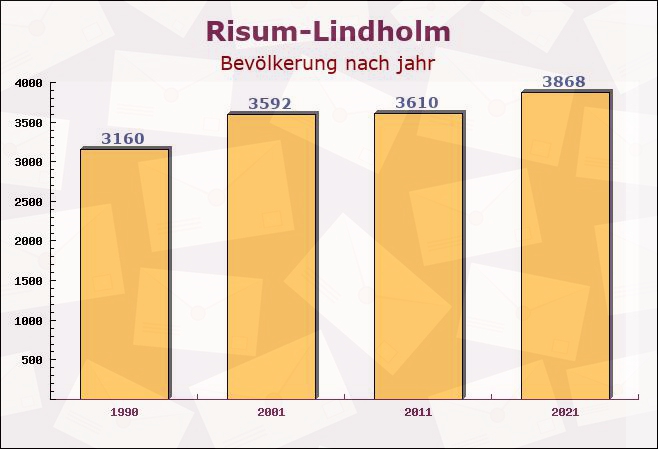 Risum-Lindholm, Schleswig-Holstein - Einwohner nach jahr