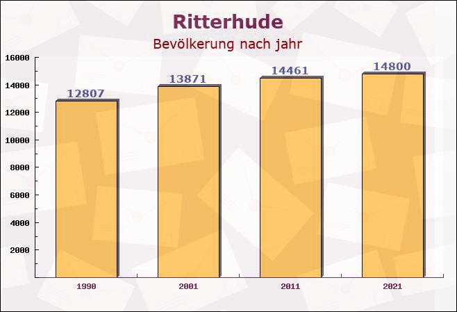 Ritterhude, Niedersachsen - Einwohner nach jahr