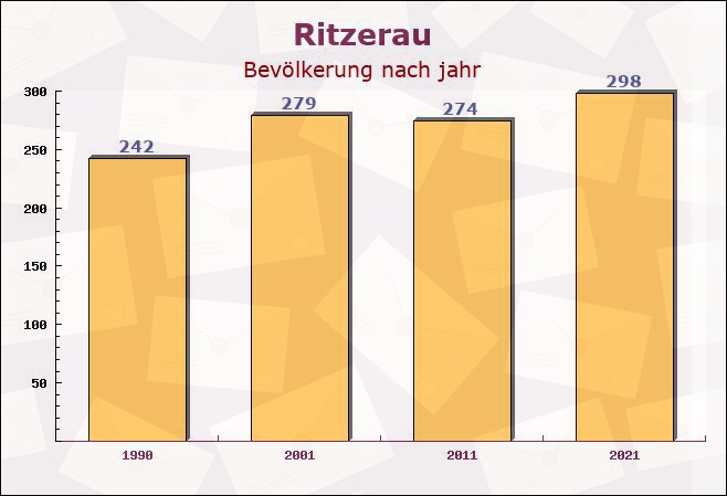 Ritzerau, Schleswig-Holstein - Einwohner nach jahr