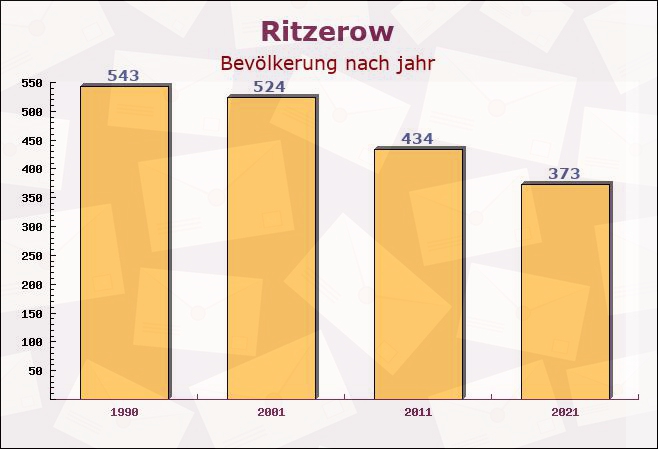 Ritzerow, Mecklenburg-Vorpommern - Einwohner nach jahr