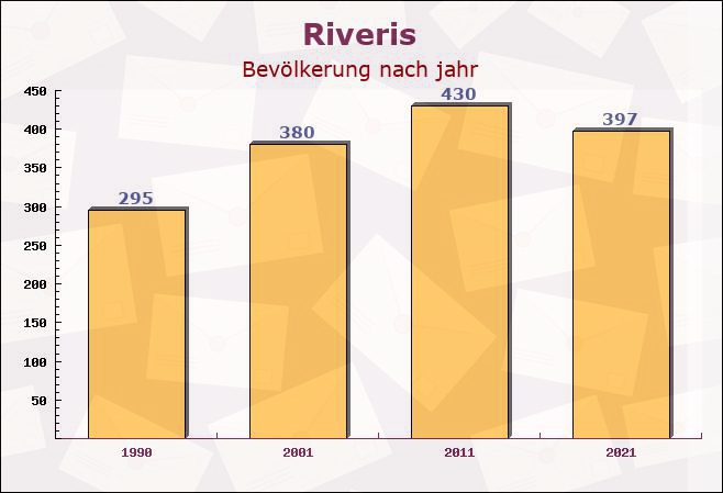 Riveris, Rheinland-Pfalz - Einwohner nach jahr