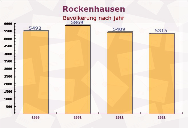 Rockenhausen, Rheinland-Pfalz - Einwohner nach jahr