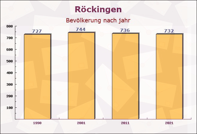 Röckingen, Bayern - Einwohner nach jahr