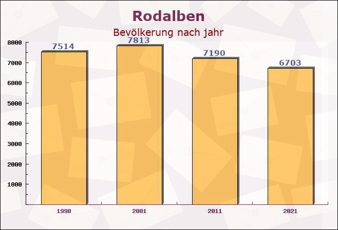 Rodalben, Rheinland-Pfalz - Einwohner nach jahr