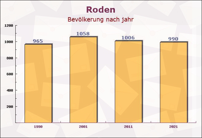 Roden, Bayern - Einwohner nach jahr