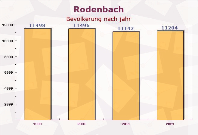 Rodenbach, Hessen - Einwohner nach jahr