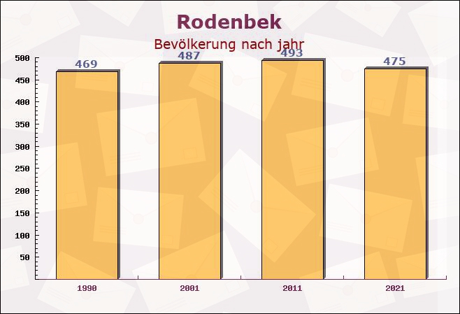 Rodenbek, Schleswig-Holstein - Einwohner nach jahr