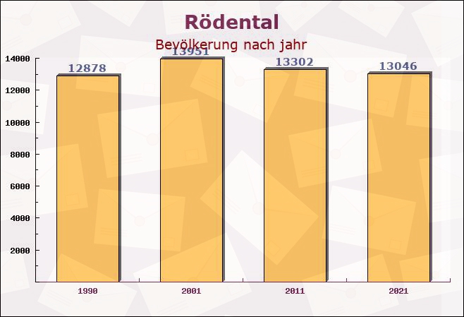 Rödental, Bayern - Einwohner nach jahr