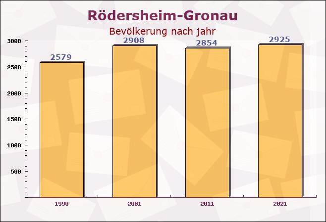 Rödersheim-Gronau, Rheinland-Pfalz - Einwohner nach jahr