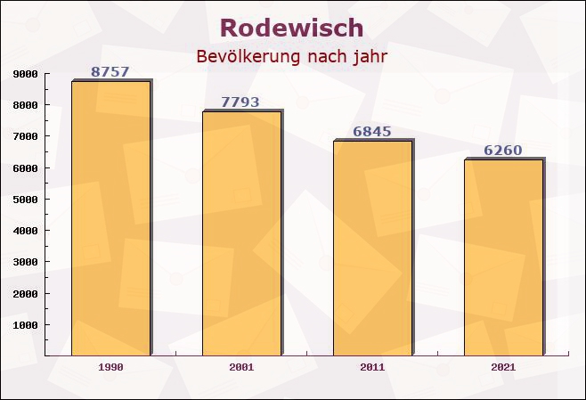 Rodewisch, Sachsen - Einwohner nach jahr