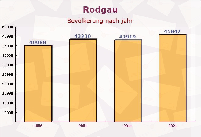 Rodgau, Hessen - Einwohner nach jahr