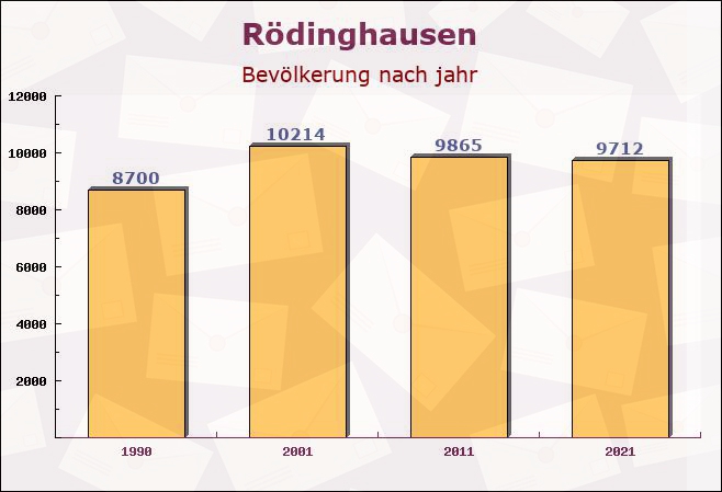 Rödinghausen, Nordrhein-Westfalen - Einwohner nach jahr